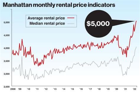 Average Rent in Manhattan, NY and Rent Price Trends.